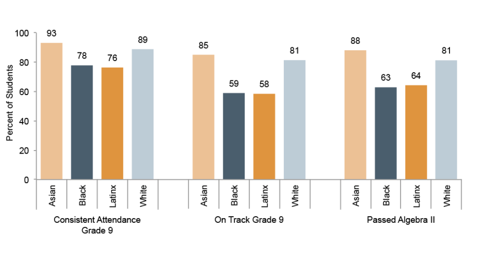 Figure 1: Academic Engagement and Progress by Race/Ethnicity The figure displays vertical bars comparing Asian, Black, Latinx, and White students on three measures of academic engagement and progress: consistent attendance in grade 9, being academically on track at the end of grade 9, and passing algebra II.